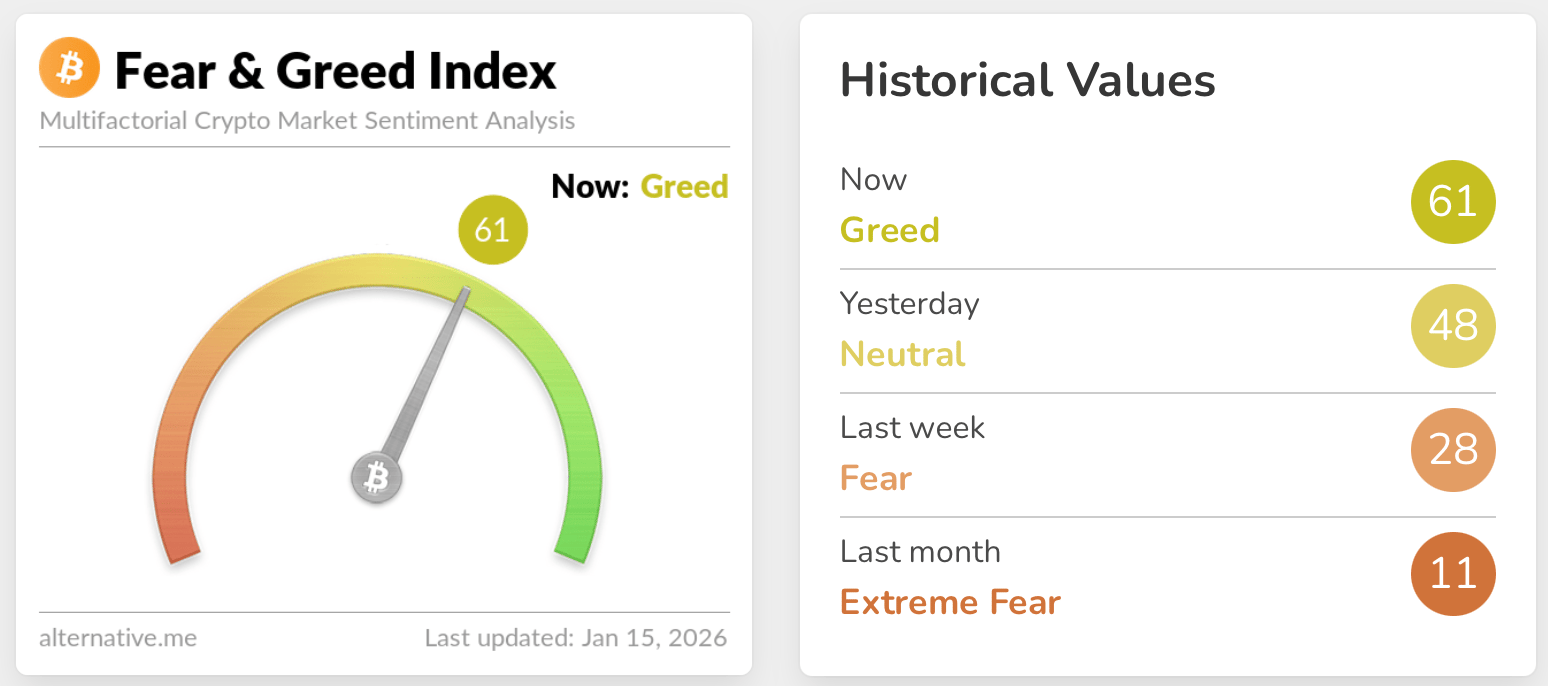 Sentiment na trhu se rychle otočil. Zdroj: alternative.me