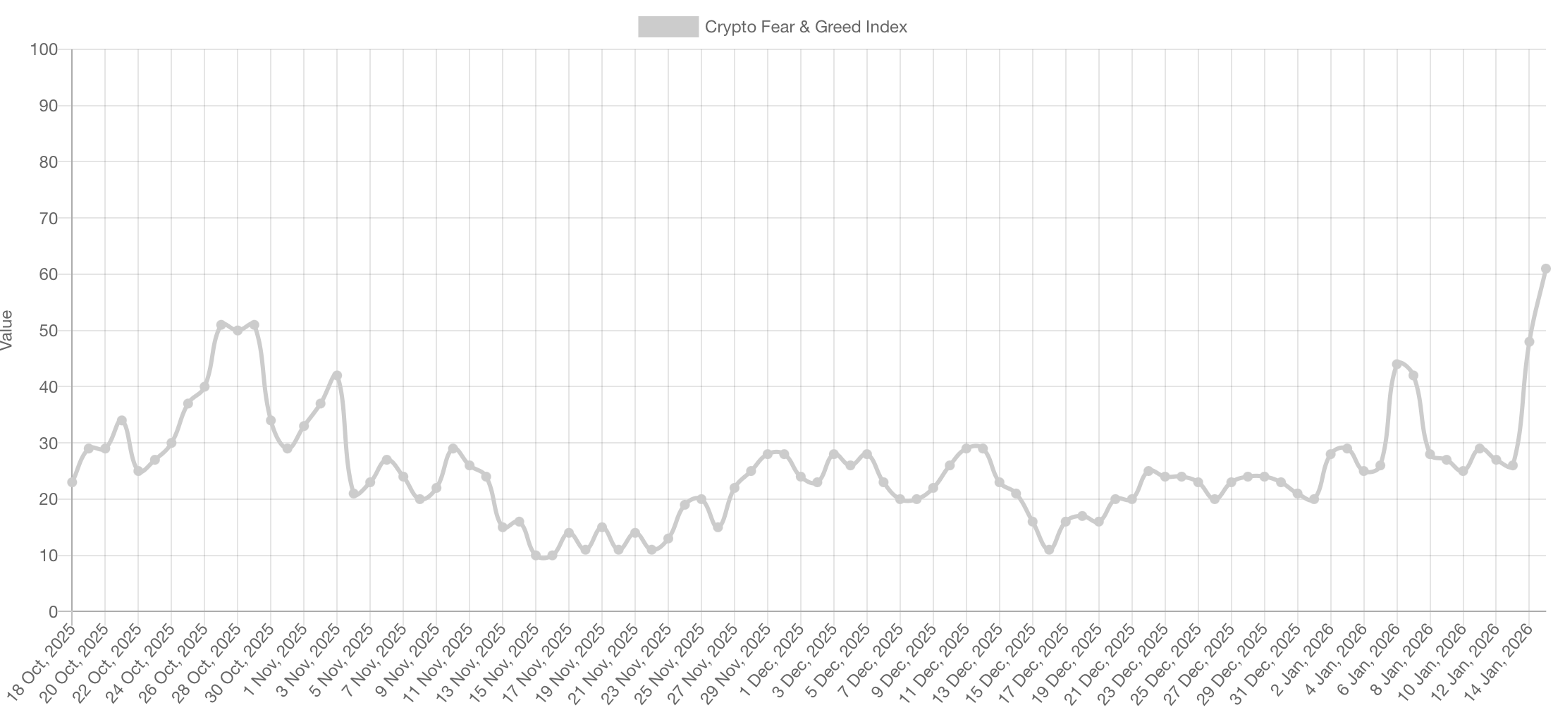Vývoj indexu strachu a chamtivosti za poslední 3 měsíce. Zdroj: alternative.me