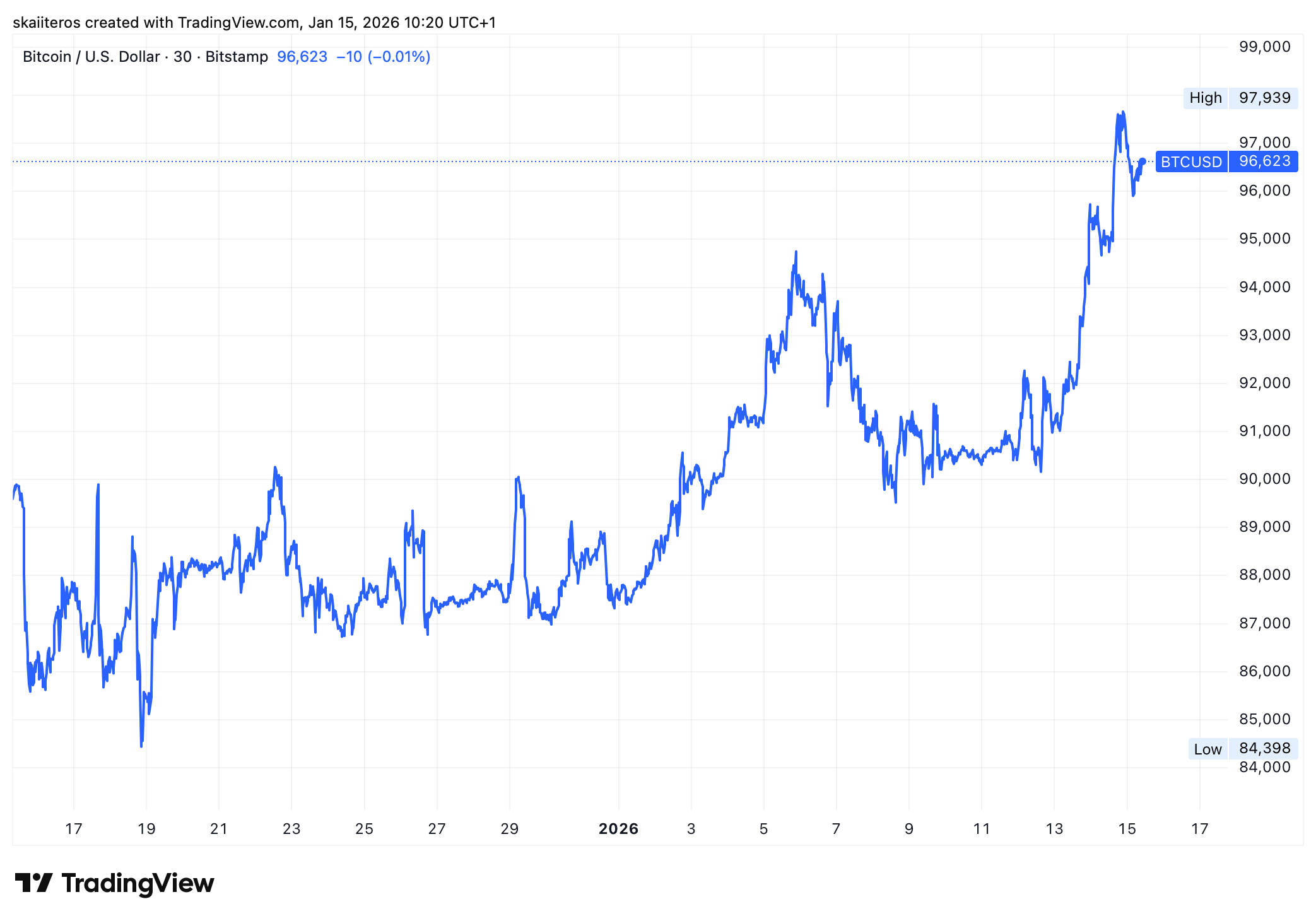 Bitcoin za poslední měsíc posílil o zhruba 10 %. Zdroj: tradingview.com