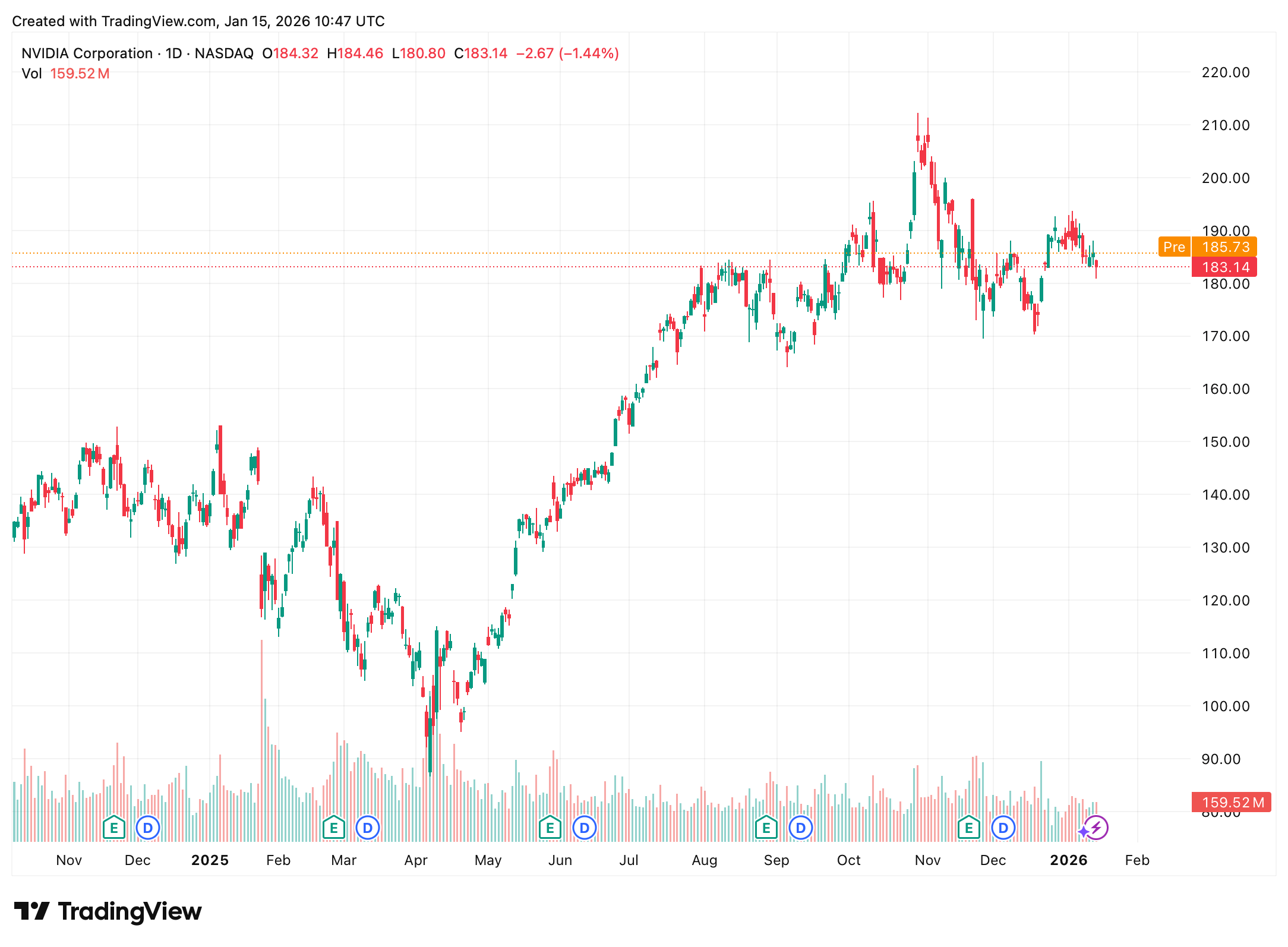 Výkonnost akcií společnosti NVDA, která těžila z AI narativu
