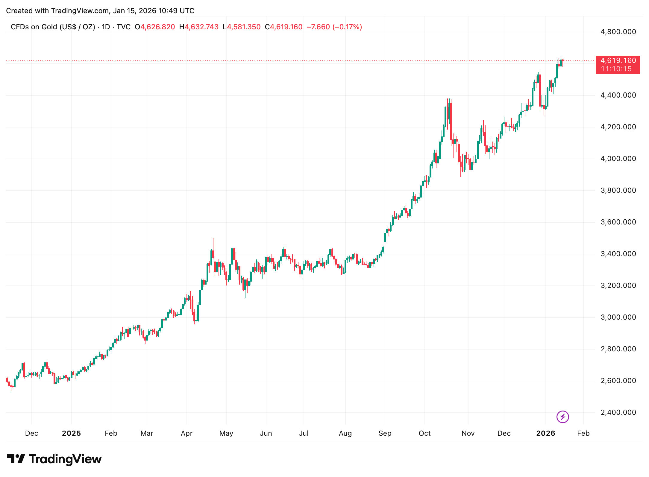 Silný nárůst ceny zlata v roce 2025. Zdroj: TradingView