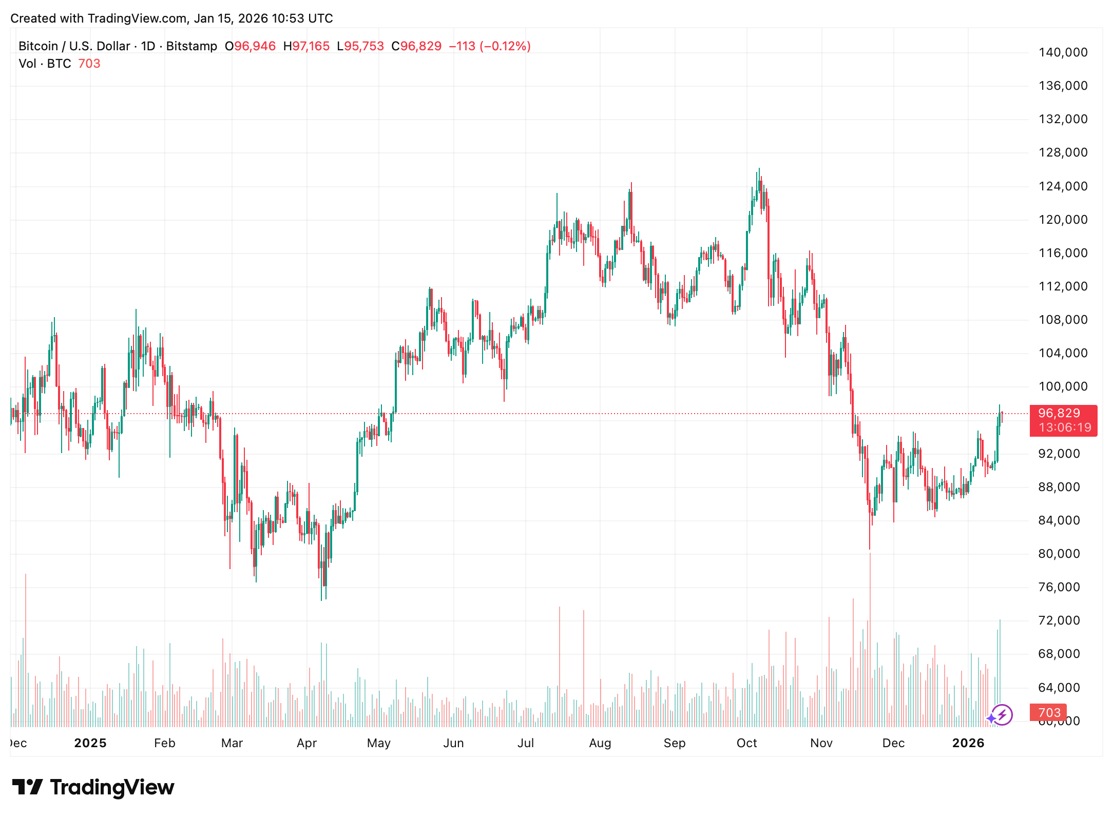 Bitcoin během roku 2025 zažil částečný růst, ale ke konci roku se vrátil na stejnou cenovou úroveň jako na jeho začátku