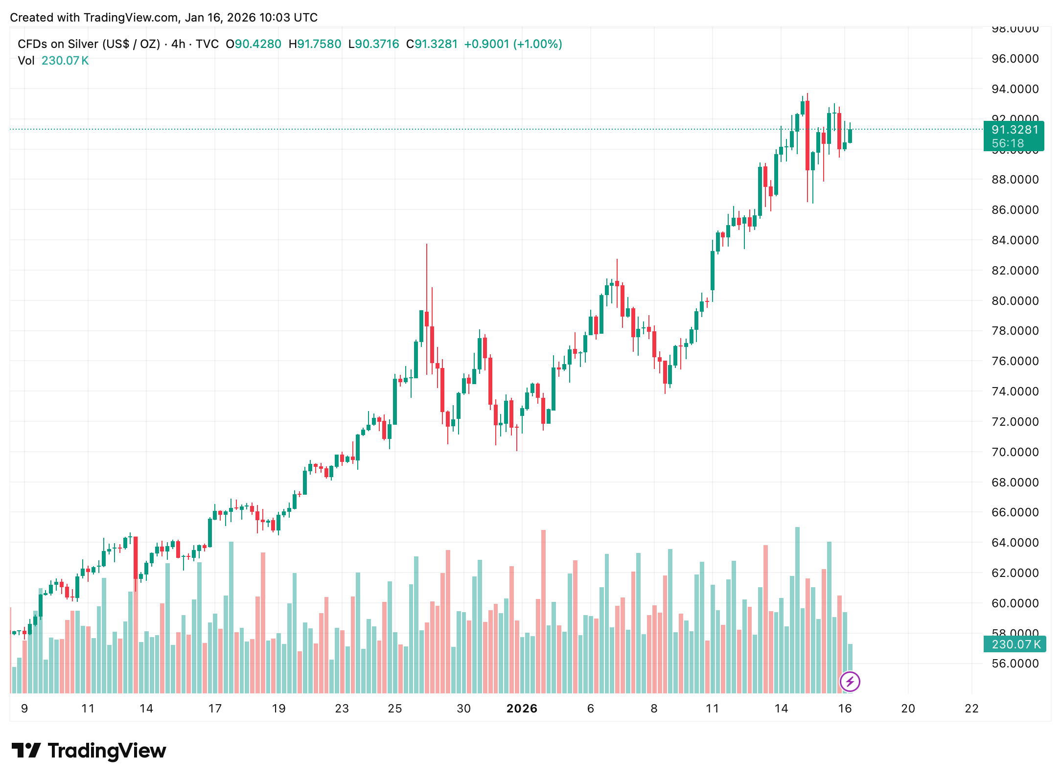 Stříbro 4hodinový graf silný nárůst ceny. Zdroj: TradingView