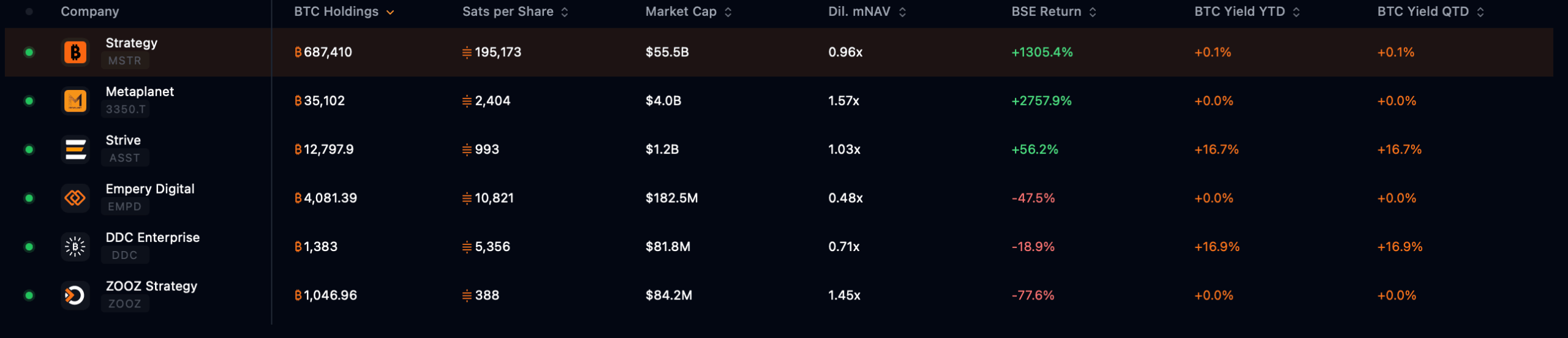 Šest největších korporátních držitelů BTC. Zdroj: strategytracker.com