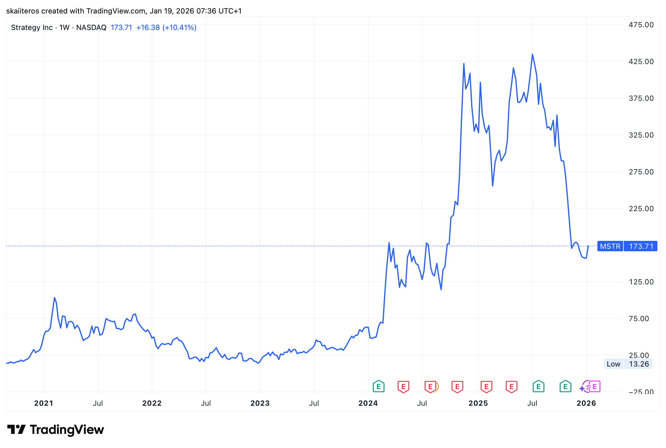 Akcie Strategy se momentálně obchodují asi 60% od svého maxima. Zdroj: tradingview.com