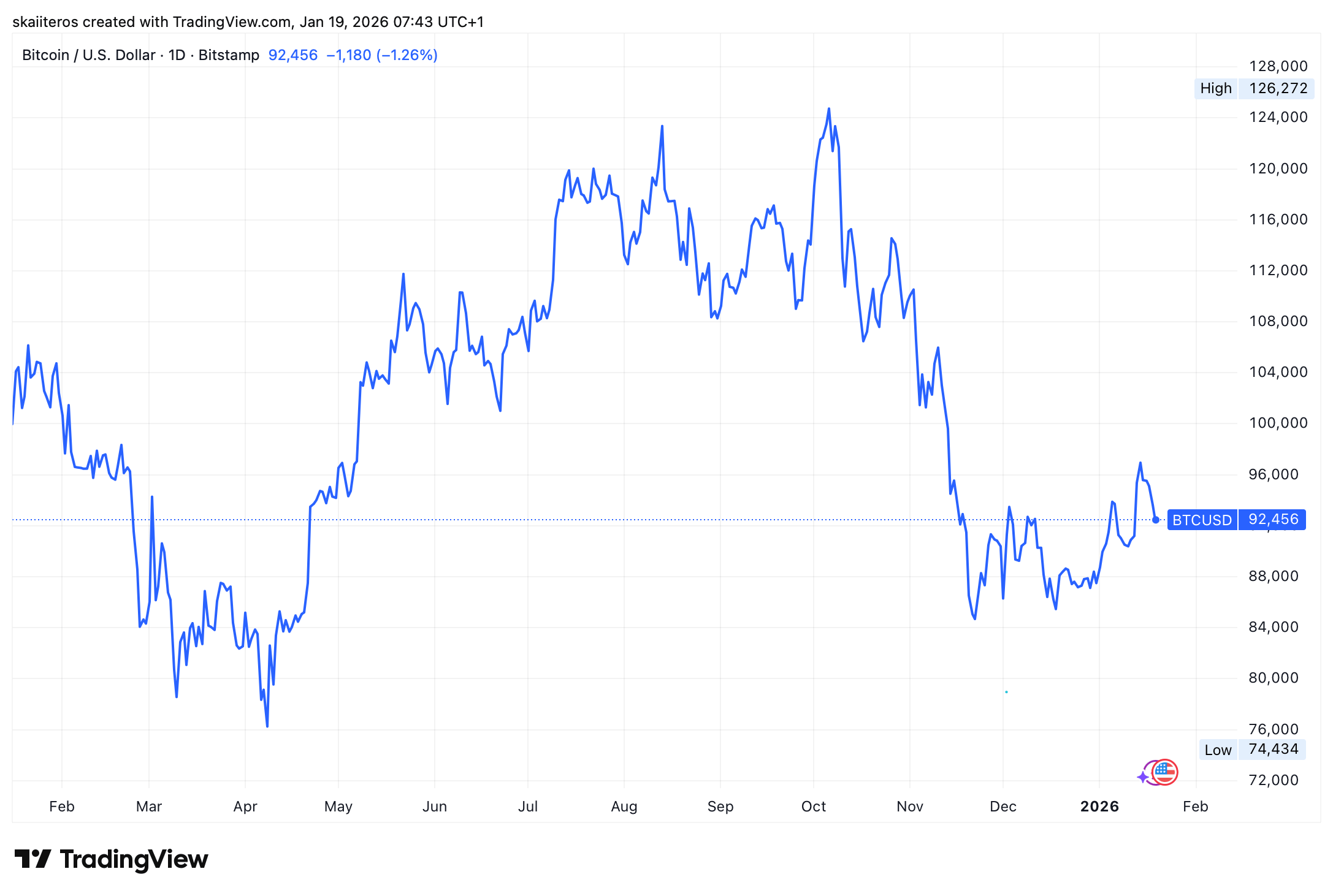 Vývoj ceny bitcoinu za poslední rok. Zdroj: tradingview.com
