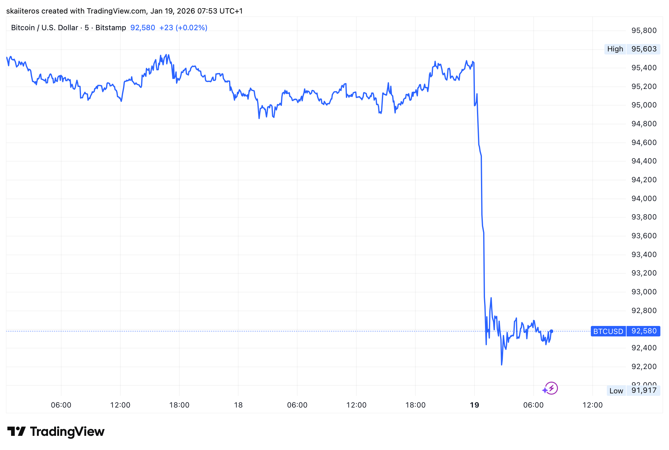 Bitcoin během hodiny klesl o zhruba 3 %. Zdroj: tradingview.com