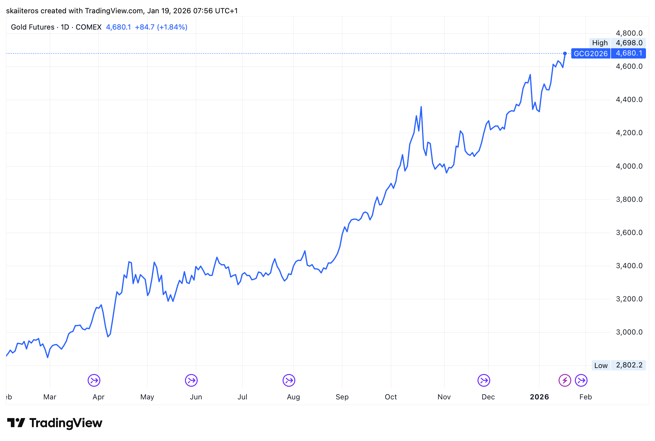 Růst ceny zlata pokračuje i v tomto roce. Zdroj: tradingview.com