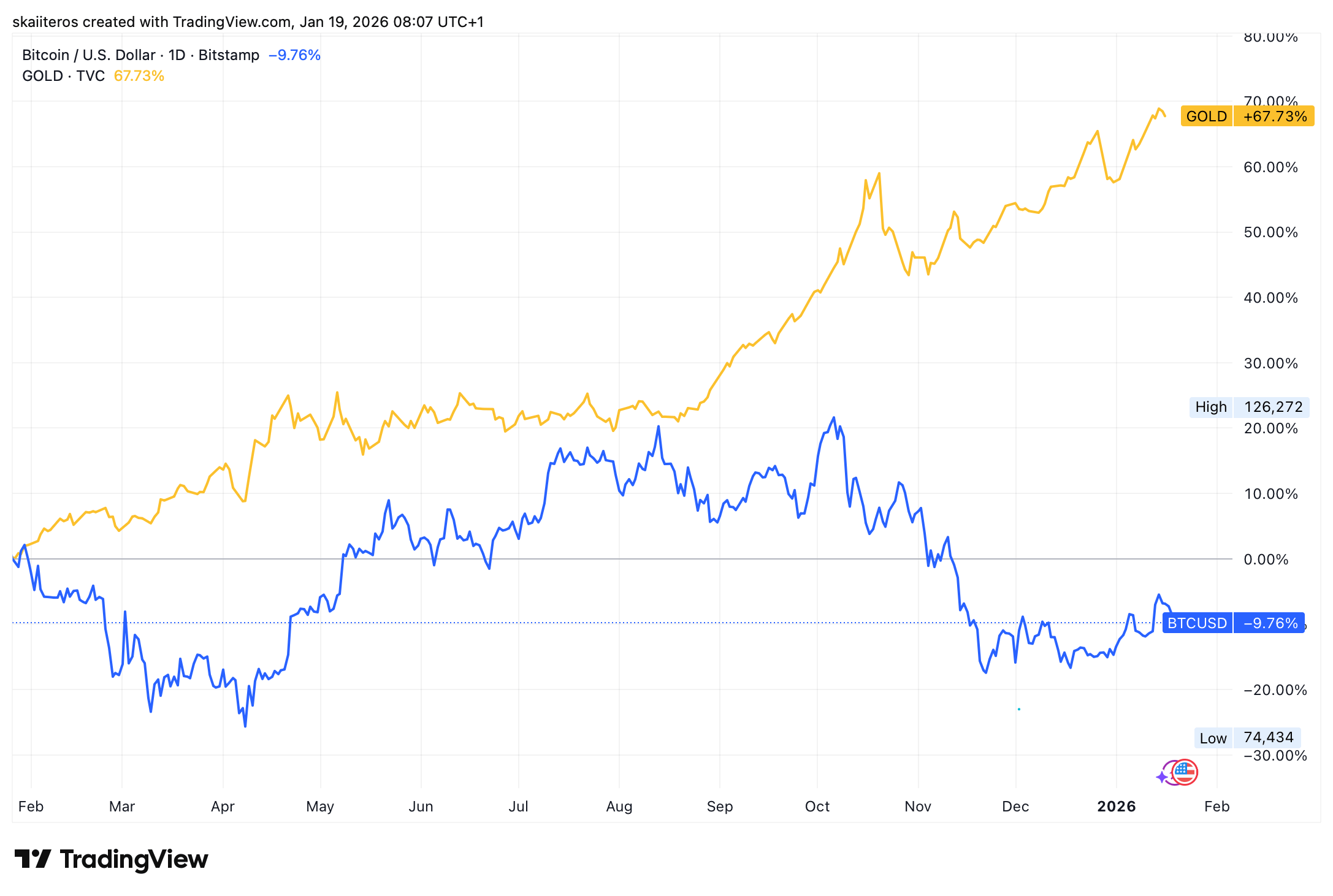 Bitcoin za poslední rok ztratil téměř 10 %, zatímco zlato vyrostlo o skoro 70 %. Zdroj: tradingview.com