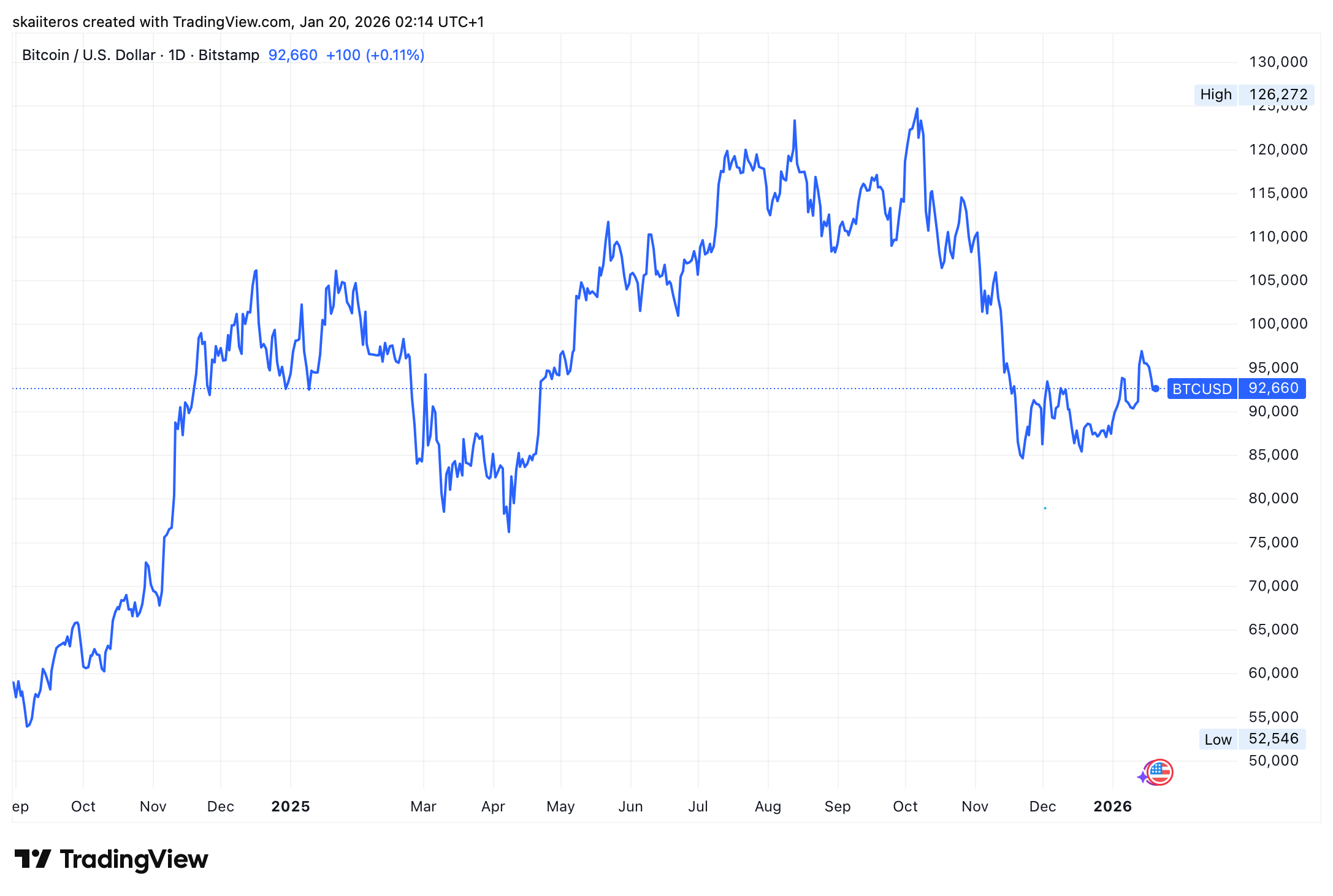 Vývoj ceny bitcoinu za poslední rok. Zdroj: tradingview.com