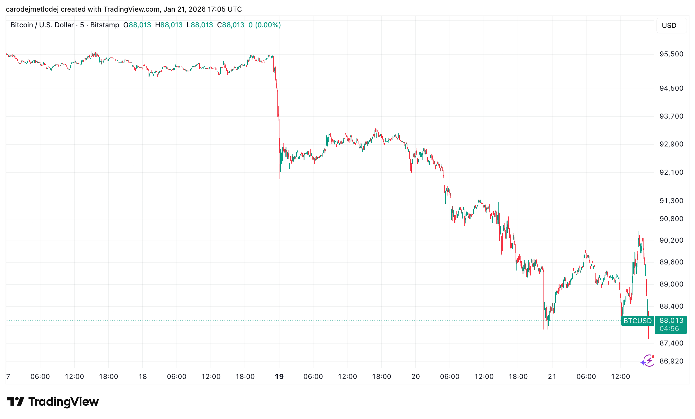 Graf ceny Bitcoinu za posledních 5 dní. 
