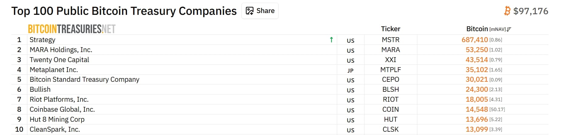 Mara Holdings výrazně zaostává za Strategy, momentálně vlastní 53 250 BTC.