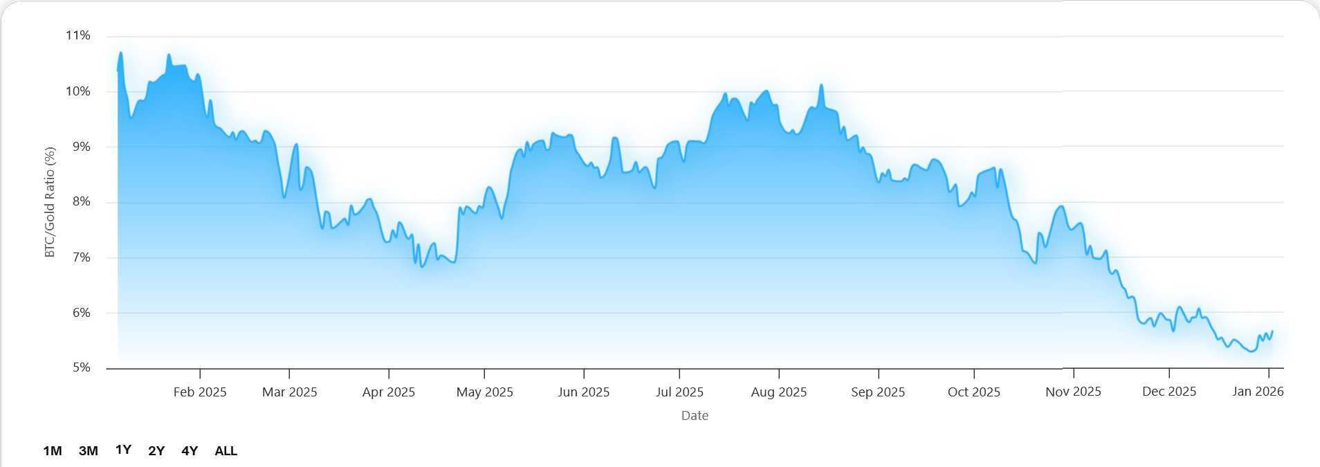 Poměr bitcoin/zlato v procentech – aktuálně se pohybuje okolo cca 5 %, což znamená, tržní kapitalizace BTC je zhruba 5 % té zlata.