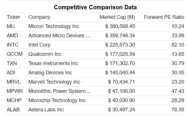Oproti konkurenci je Micron stále levný, s forwardovým P/E ratiem okolo 10. 