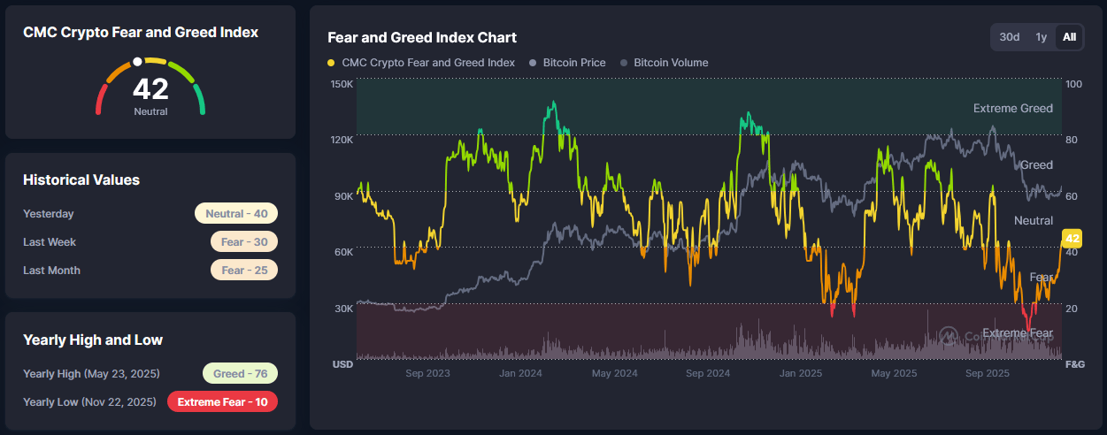 Sentiment na kryptoměnovém trhu je opět v neutrální zóně. Zdroj: CoinMarketCap.com
