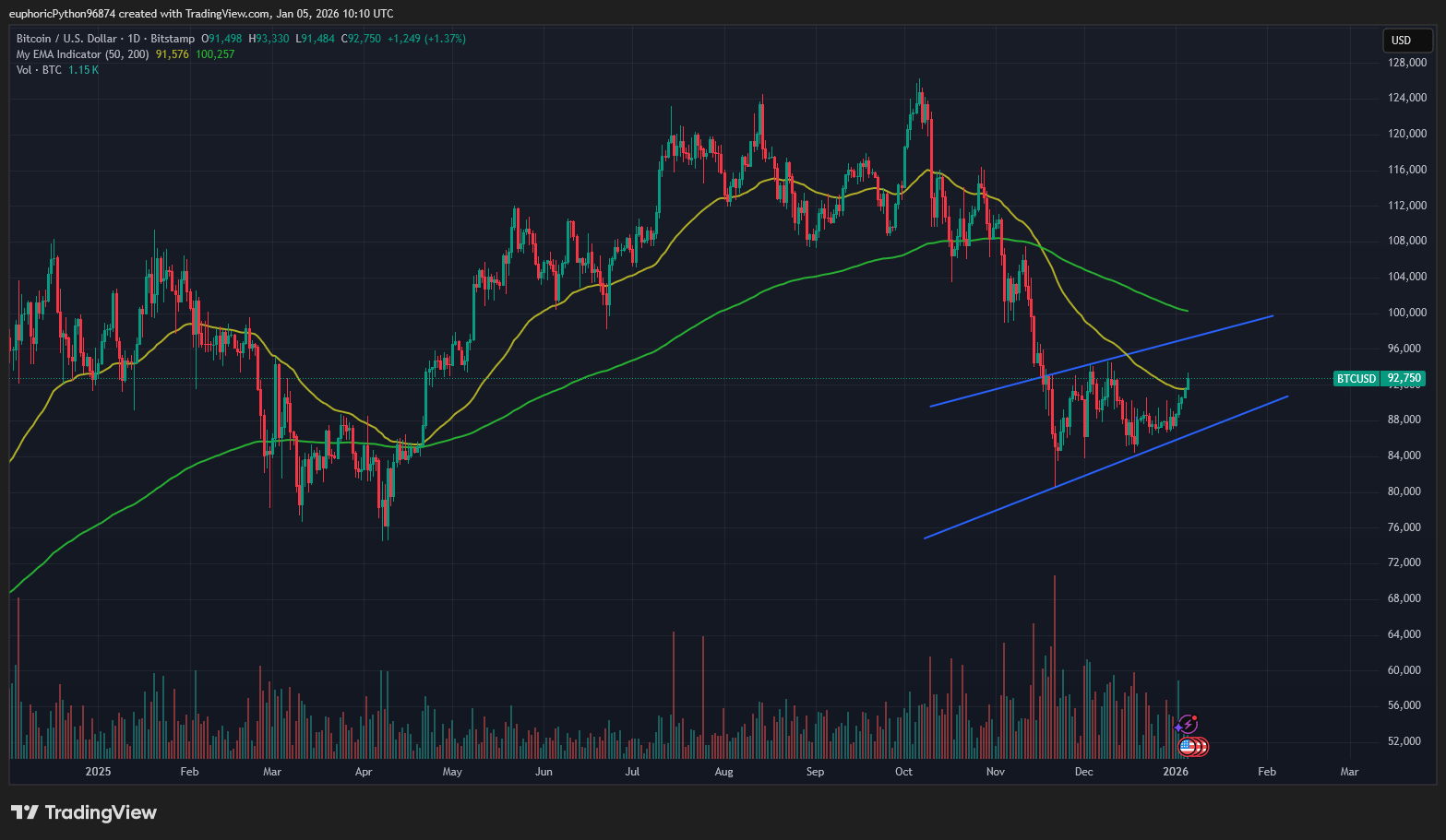 Bitcoin reagoval na geopolitický šok růstem. Zdroj: Tradingview.com