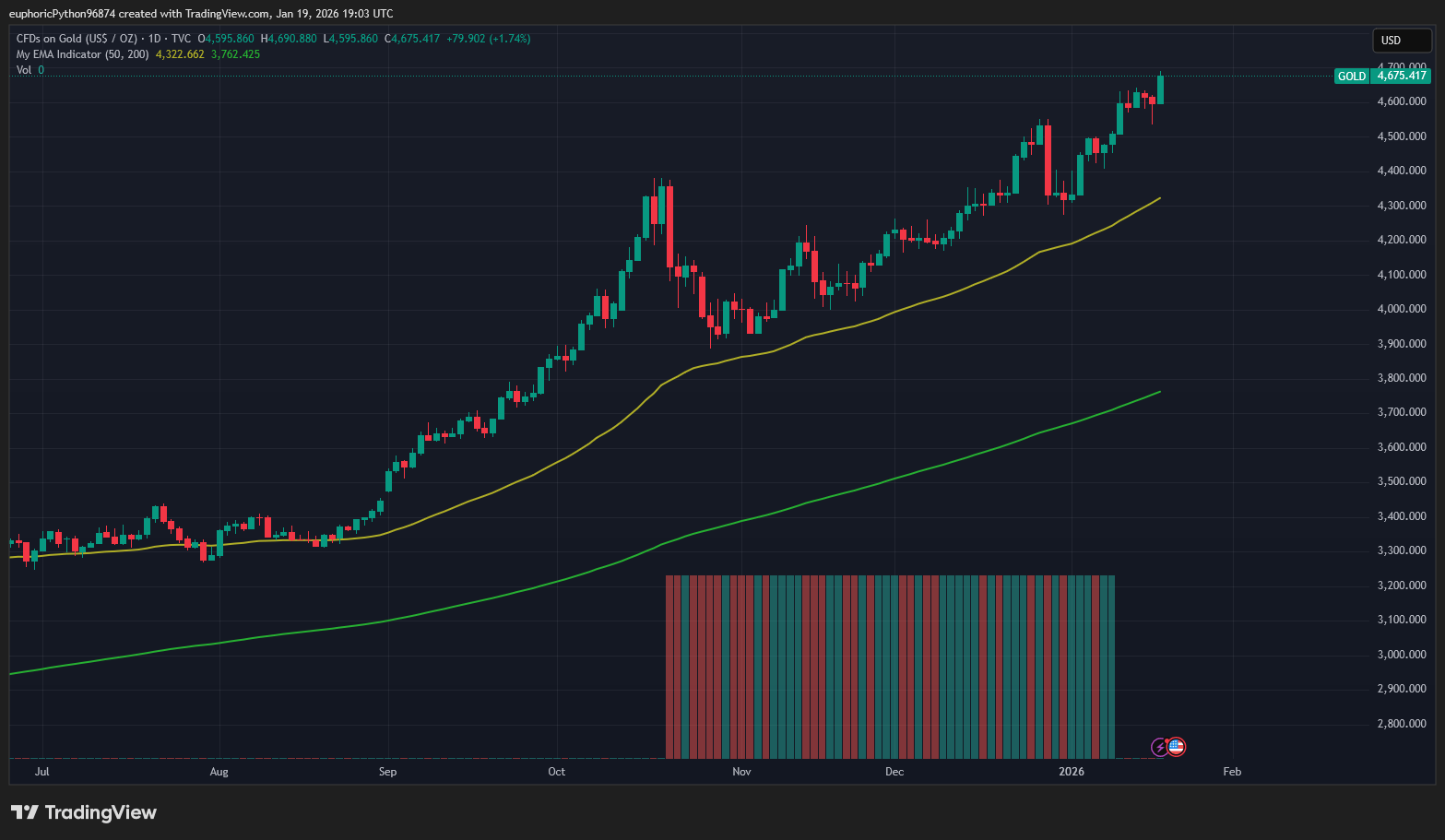 Cena zlata v reakci na eskalaci okolo Grónska vzrostla. Zdroj: Tradingview.com