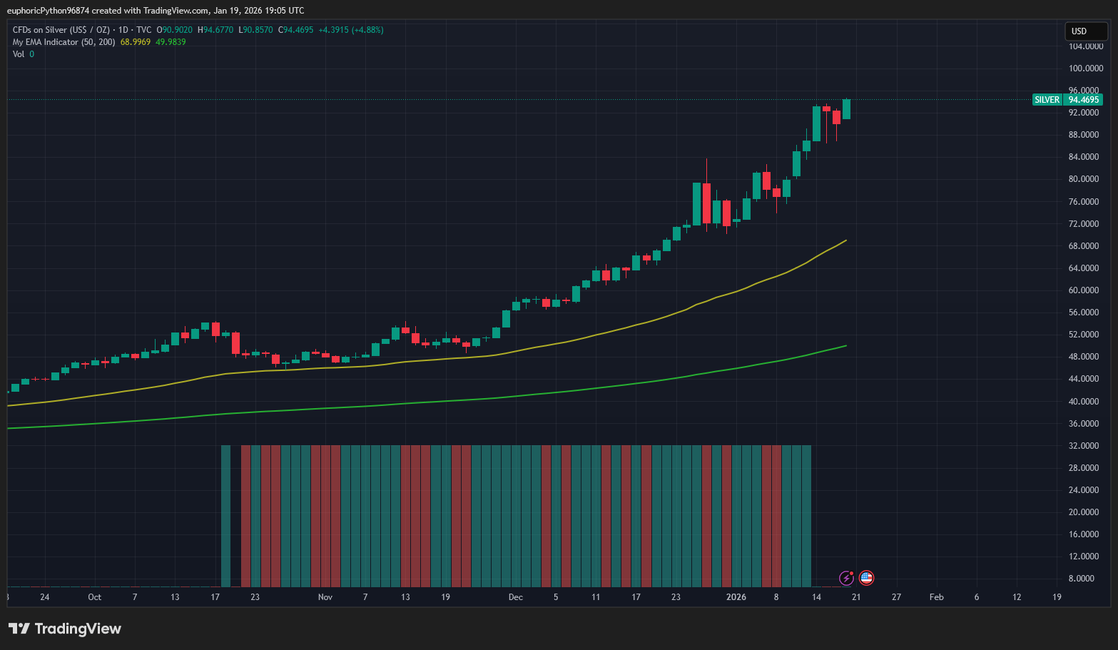 Stříbro reagovalo na nejistotu podobně jako zlato. Zdroj: Tradingview.com