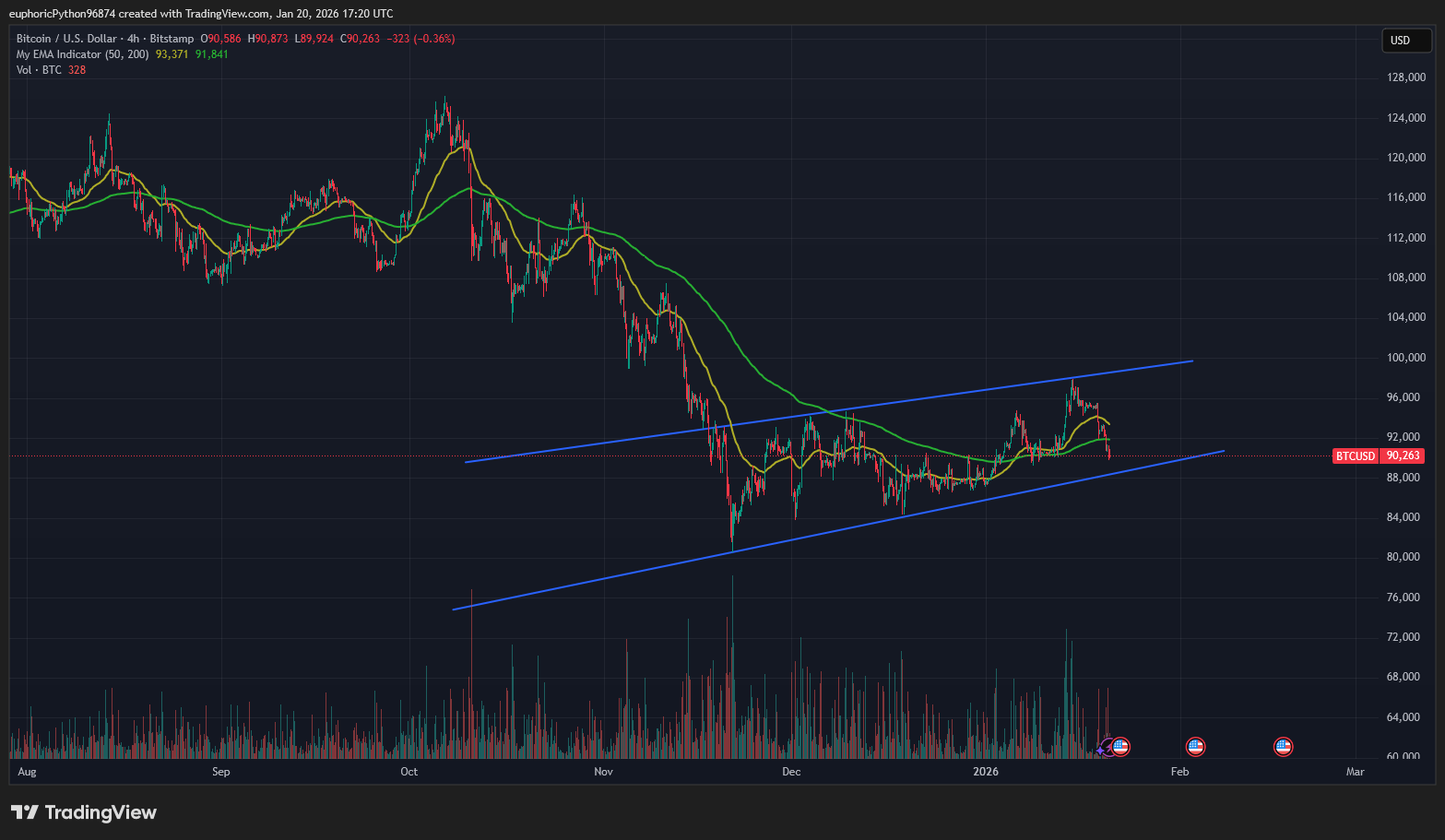 Bitcoin na čtyřhodinovém grafu klesl pod klouzavé průměry. Zdroj: Tradingview.com