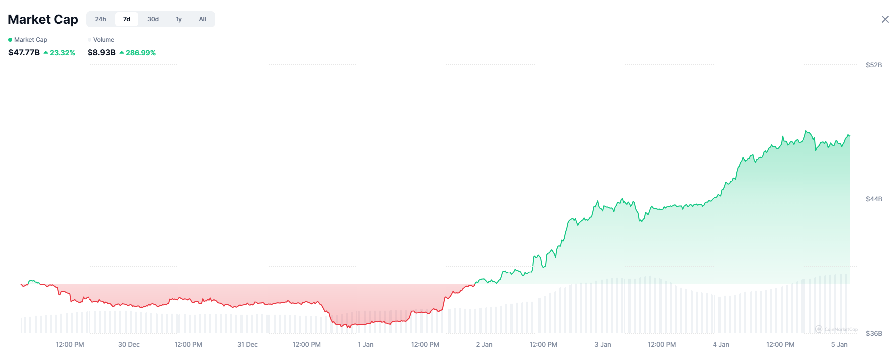 Memecoiny zaznamenávají prudký nárůst hodnoty transakcí. Zdroj: Tradingview.com