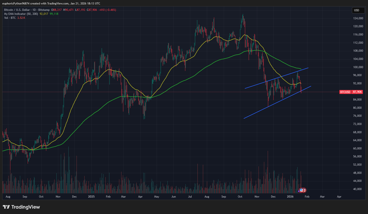 Bitcoin se propadl pod 50denní klouzavý průměr (žlutá). Zdroj: Tradingview.com