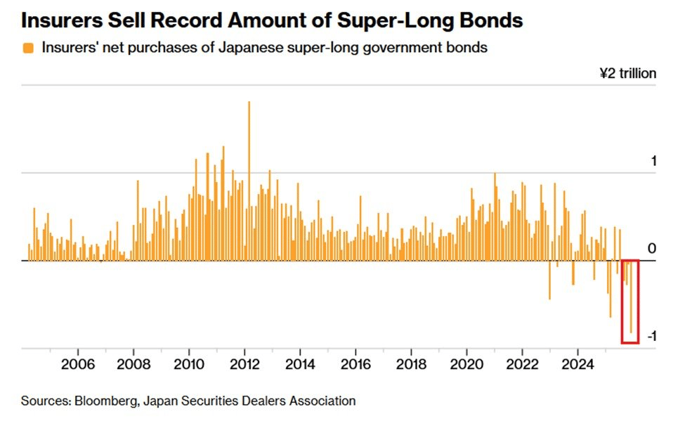 Výprodej japonských dlouhodobých dluhopisů. Zdroj: Bloomberg