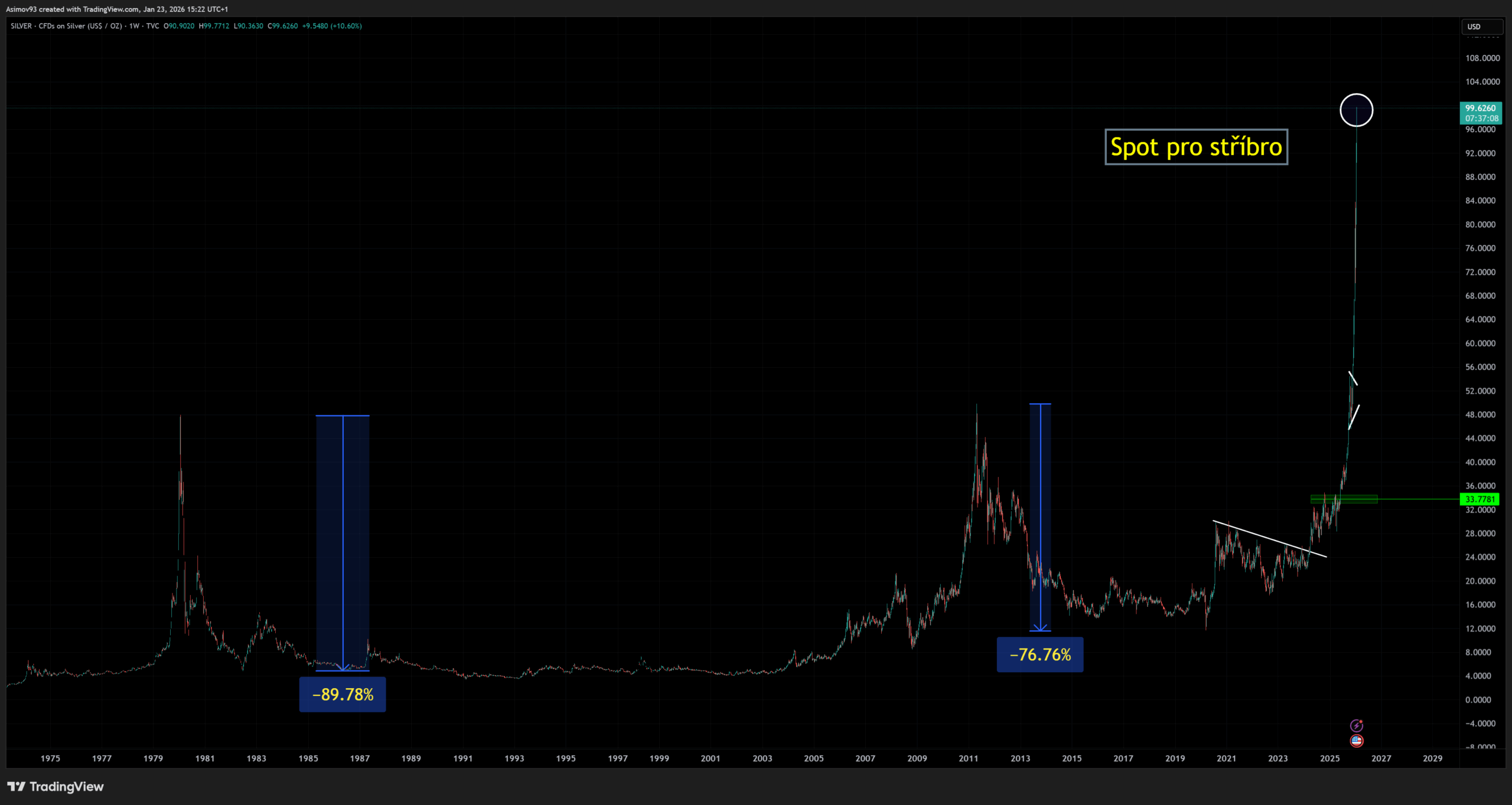 Cena stříbra v 80. letech po konci býčího trhu klesla i o 90 %