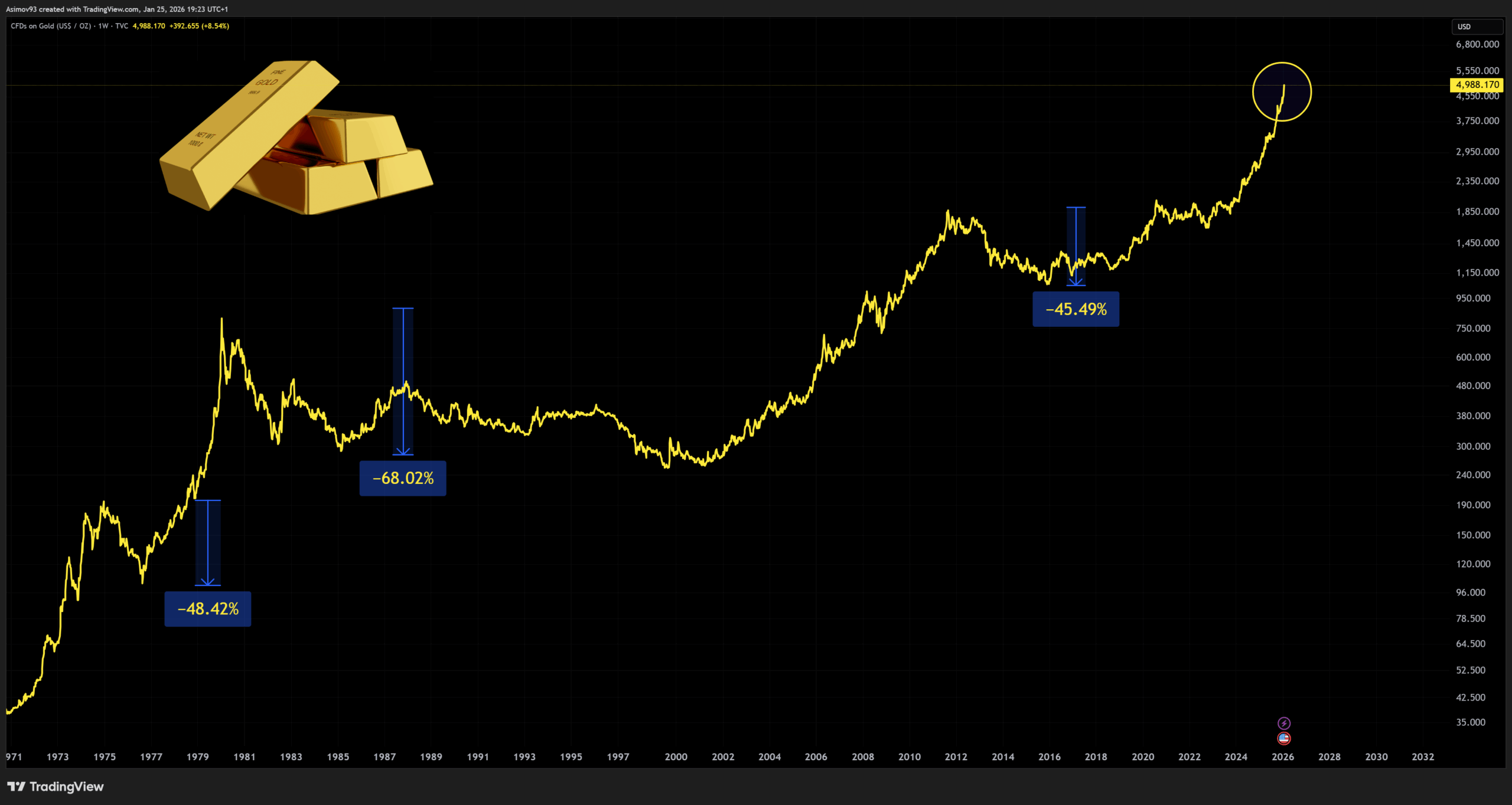 Dlouhodobý vývoj ceny unce zlata s velkými korekcemi trhu