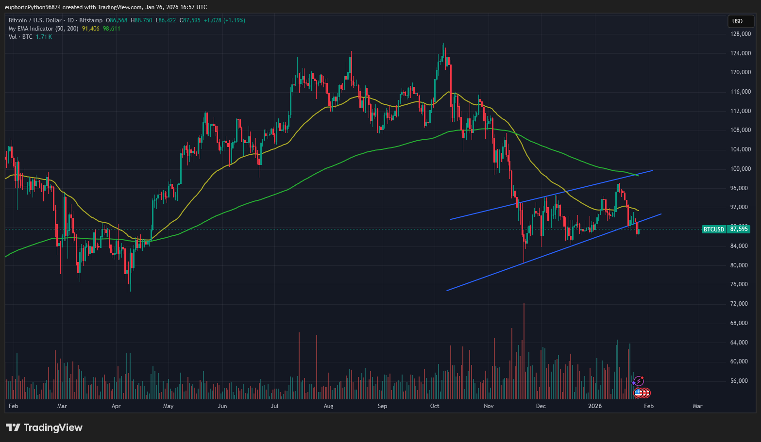 Bitcoin se znovu na 100 000 USD vrátit nedokázal. Zdroj: Tradingview.com