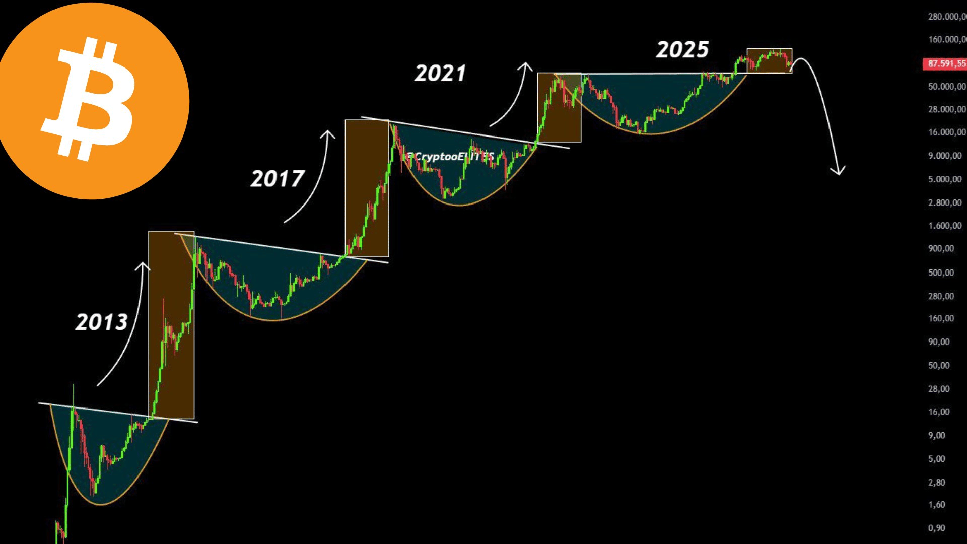 Z cyklů bitcoinu vyplývá, že druhý rok po halvingu trh čelil největším cenovým propadům