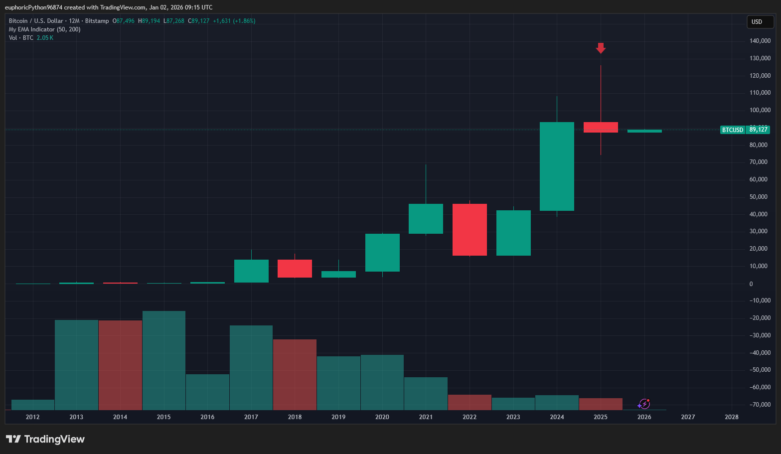 Bitcoin zakončil post-halvingový rok poprvé v historii ve ztrátě. Zdroj: Tradingview.com