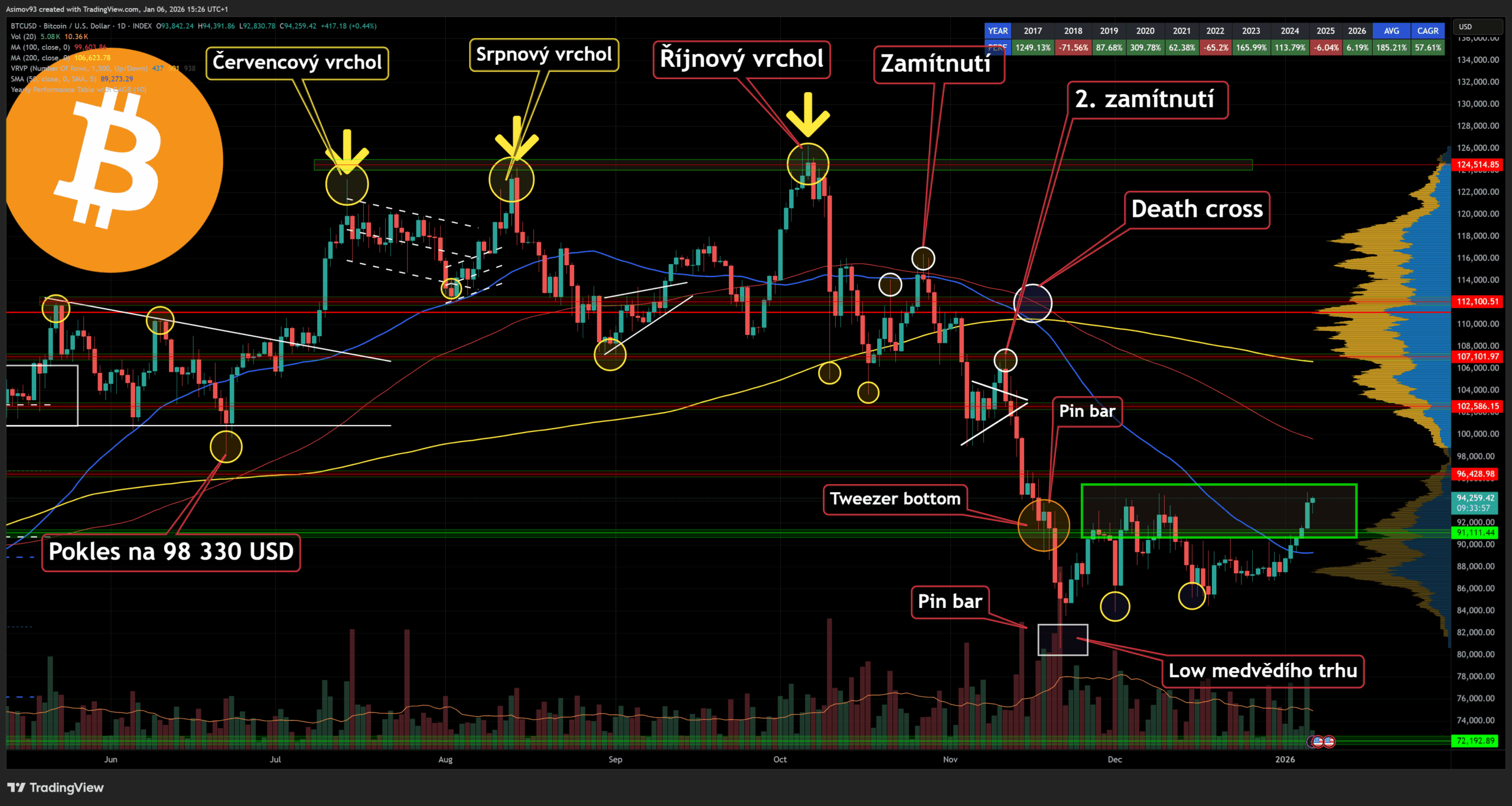 Denní graf bitcoinu, cena vzrostla nad 94 000 USD. 