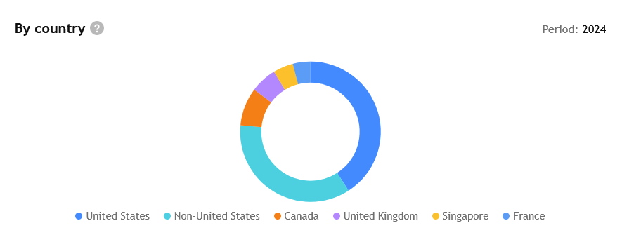 Příjmy má ExxonMobil z celého světa, primárně pak z amerického kontinentu. 