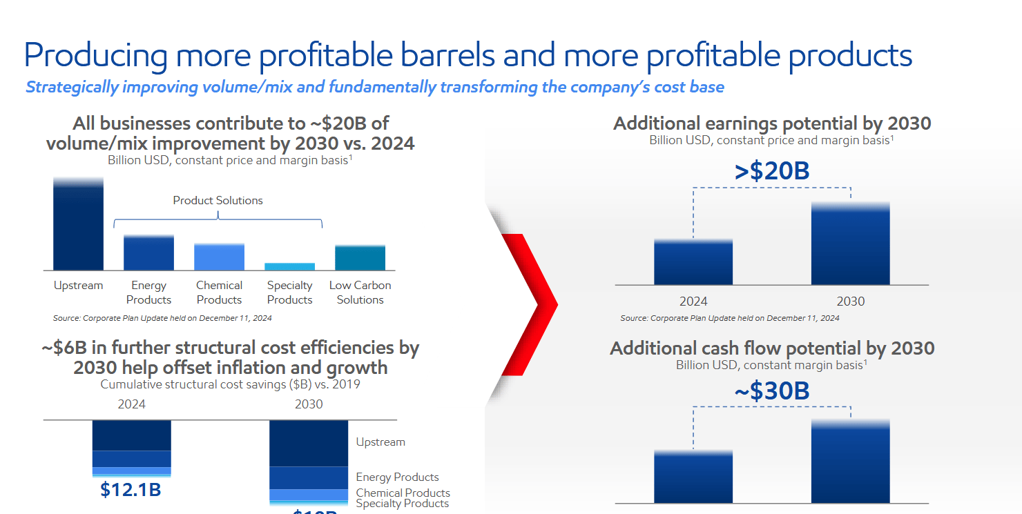 Do roku 2030 vidí ExxonMobil příležitost získat dodatečných více než 20 miliard dolarů