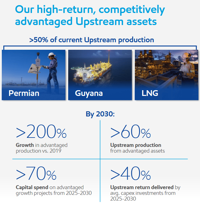 Více než 50 % aktiv plyne ExxonMobilu z upstreamu (odvětví zaměřené na průzkum, těžbu a produkci surové ropy a zemního plynu), přičemž do roku 2030 vidí z tohoto segmentu 40% návratnost svých investic.