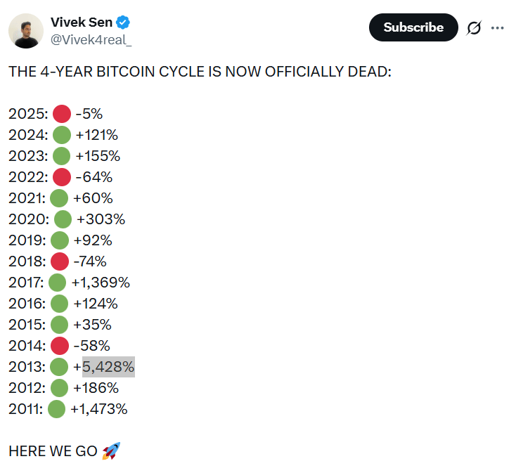 Podle analytiky Viveka Sena je čtyřletý cyklus minulostí. Zdroj: Tradingview.com