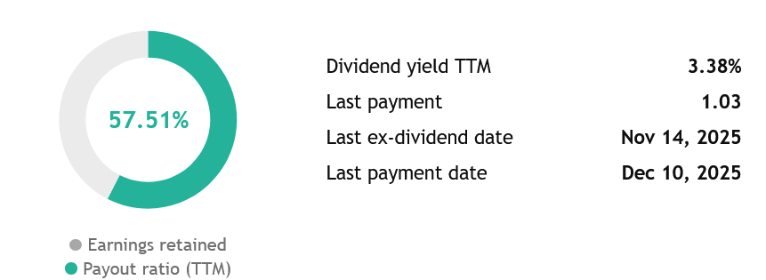Dividendový výnos plynoucí z akcie Chevron za poslední rok dosahoval 3,4 %