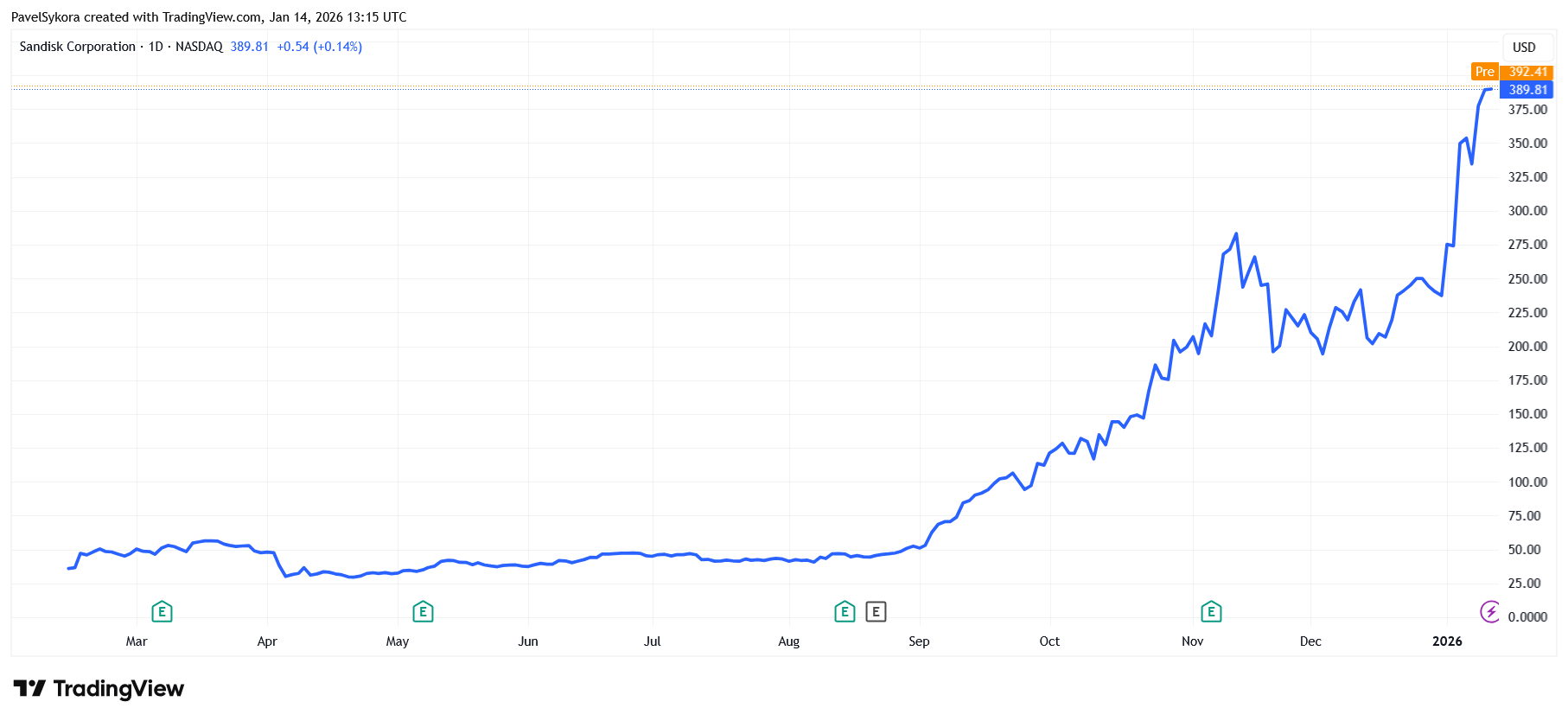 Cenový vývoj akcií SanDisk od oddělení Western Digital od poloviny února 2025 dodnes. Do konce roku 2025 vyrostla cena o impozantních cca 570 %, ke dnešnímu dni dokonce o cca 1 000 % od začátku obchodování. 