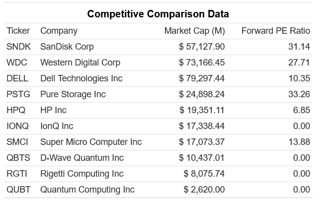 Porovnání forwardových P/E společnosti SanDisk a konkurenčních společností v sektoru