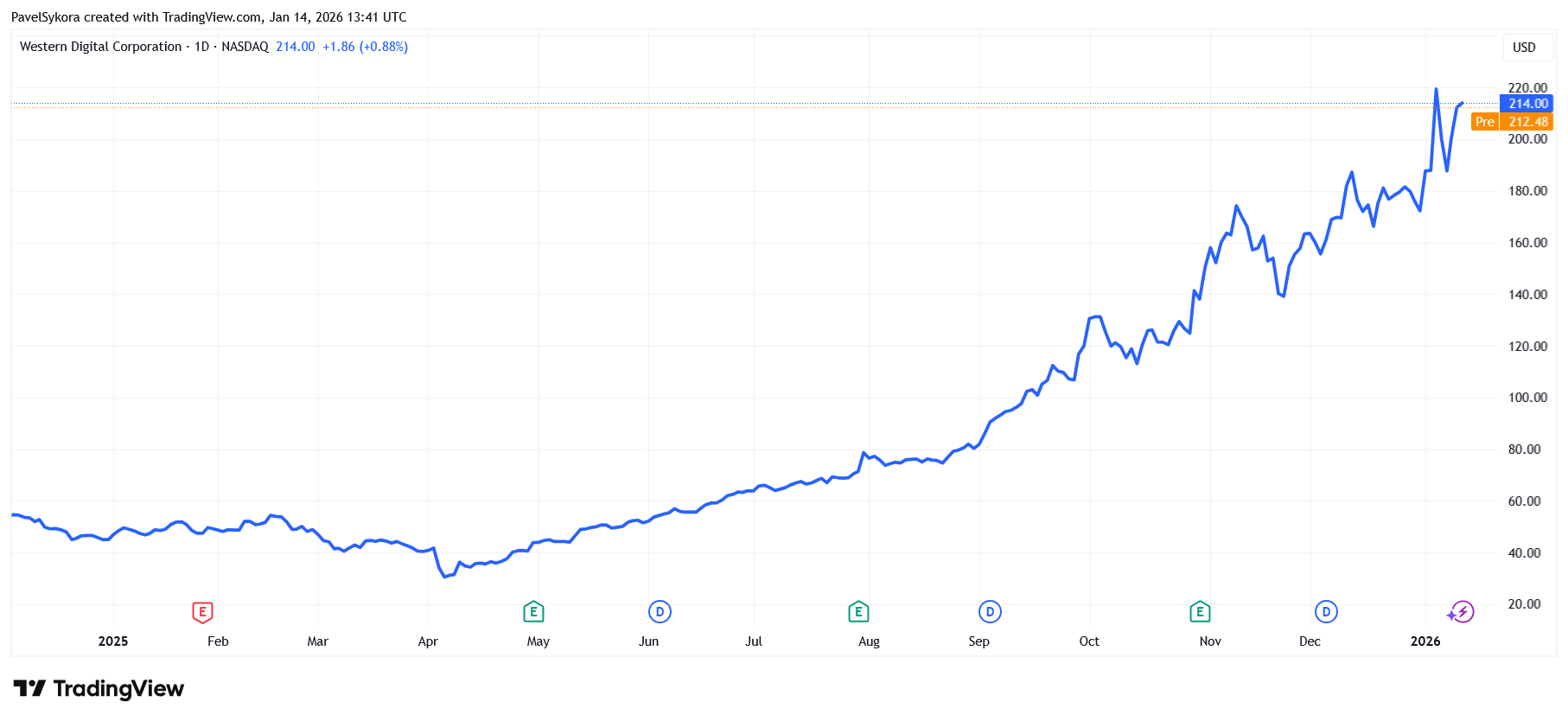 Vývoj ceny akcií Western Digital od začátku roku 2025 po začátek roku 2026. Růst činí přibližně 198 %