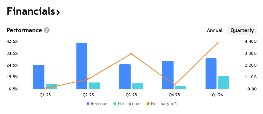 Tržby, zisky a marže společnosti Western Digital za posledních několik čtvrtletí. 