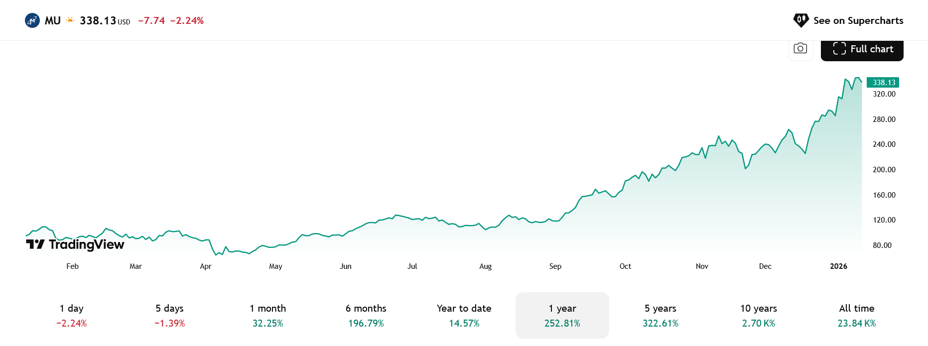 Vývoj ceny akcií Micron v průběhu roku 2025 až po dnešní den. Koncem roku 2025 a na začátku 2026 se Micronu i nadále daří výrazně zvyšovat cenu svých akcií