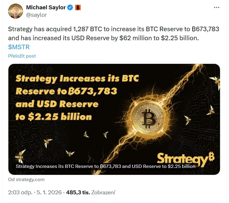 Oznámení Michaela Saylora o nákupu 1 287 BTC a nyvýšení rezervy v USD o 62 milionů dolarů na 2,25 miliardy dolarů. 