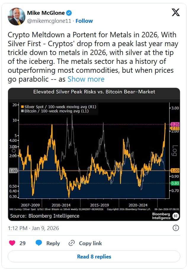 Mike McGlone uvádí, že by se stříbro mohlo dostat k 100 dolarům za unci a vrátit se k 50 dolarům spolu s Bitcoinem za 50 000 dolarů.