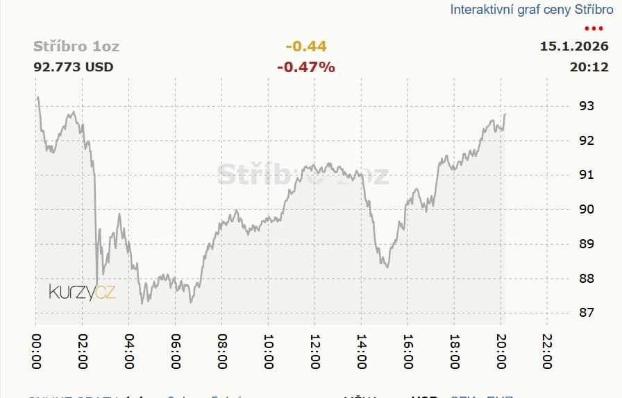 Cenový graf stříbro/USD s aktuální cenou nad 92 USD.