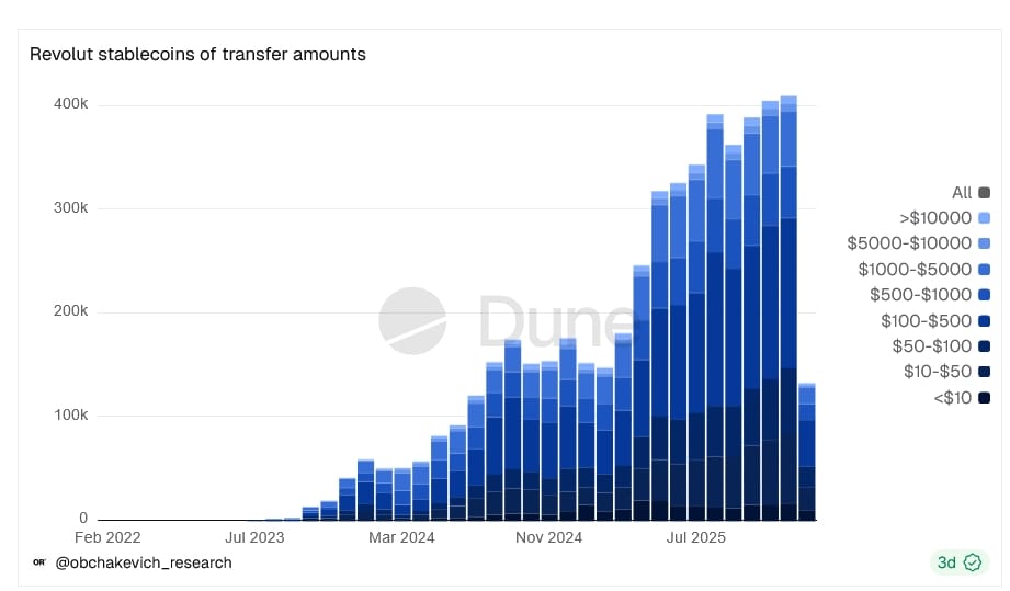 Rozdělení plateb Revolut stablecoinů podle částky převodu. 
