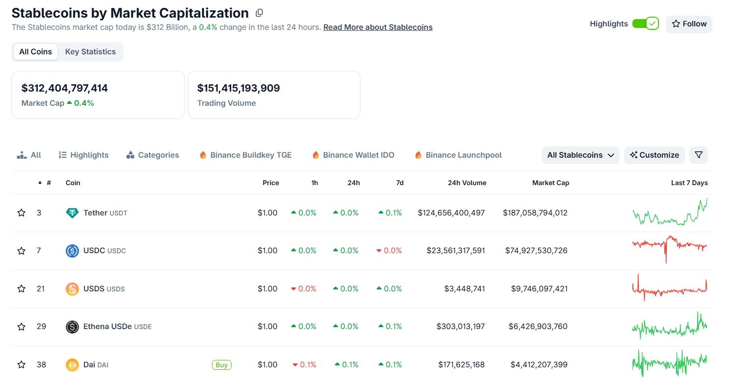 Tržní kapitalizace stablecoinů se aktuálně pohybuje kolem 312 miliard dolarů.