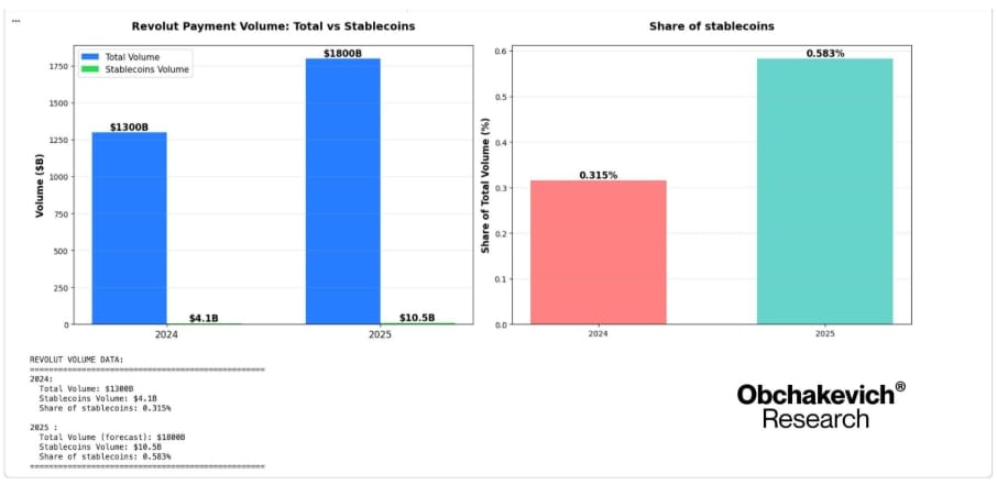 Objem plateb stablecoinů a odhadovaný celkový objem plateb pro období 2024–2025.