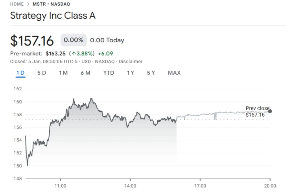 Cena akcií MSTR s aktuální cenou 157,16 USD, 1denní graf.