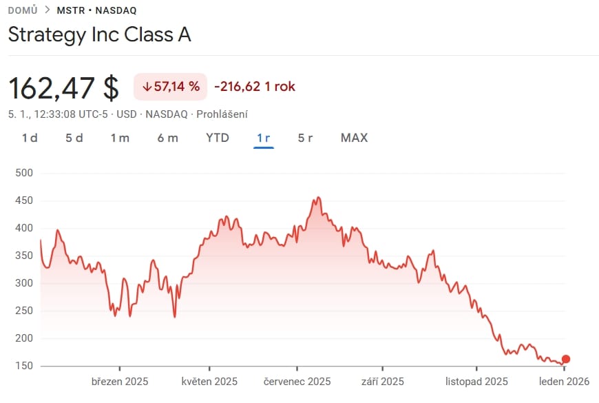 Roční graf akcií Strategy, které za posledních 12 měsíců ztrácejí více než 57 %.
